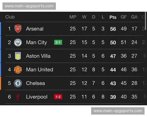 利物浦客场一球小胜桑德兰 积分迫近欧冠区仅差2分 利物浦客场一球小胜桑德兰 积分迫近欧冠区仅差2分